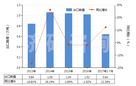2013-2017年7月中國其他彈性紗線（未加捻或捻度每米不超過50轉）(HS54024490)出口量及增速統(tǒng)計